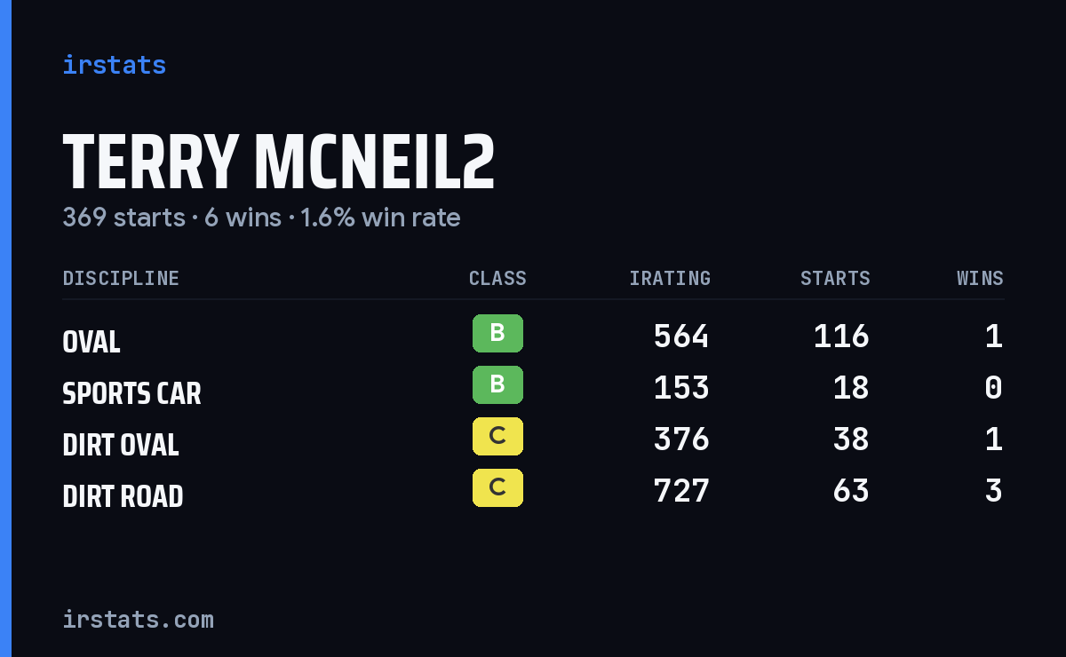 Loading... iRacing stats card