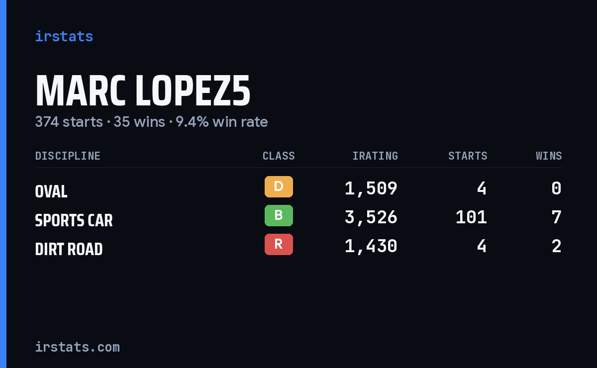 Loading... iRacing stats card