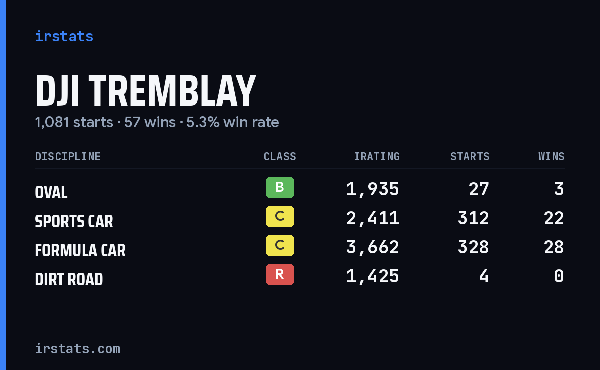 Loading... iRacing stats card
