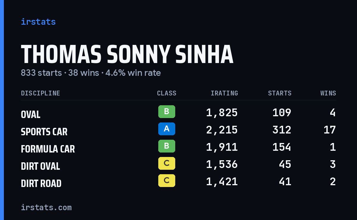Loading... iRacing stats card