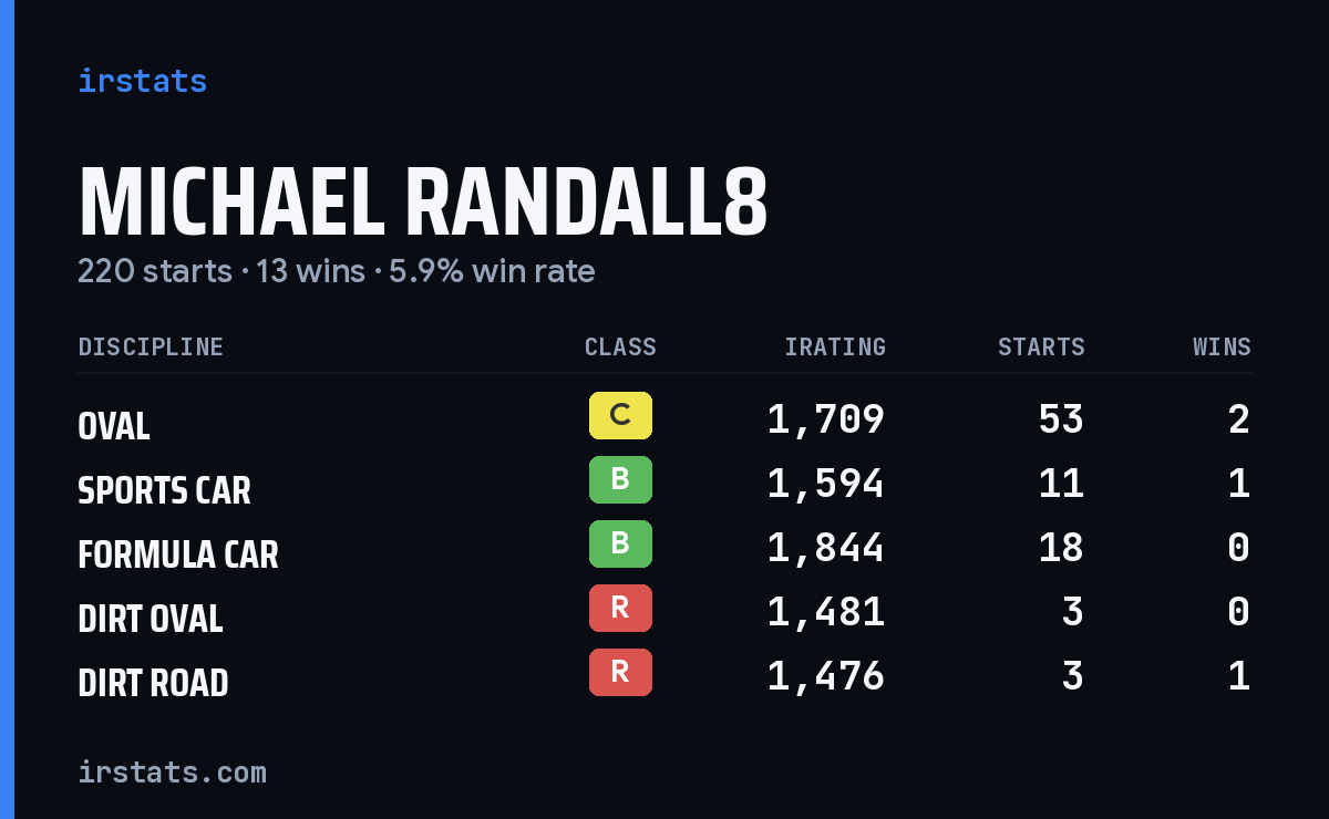 Loading... iRacing stats card