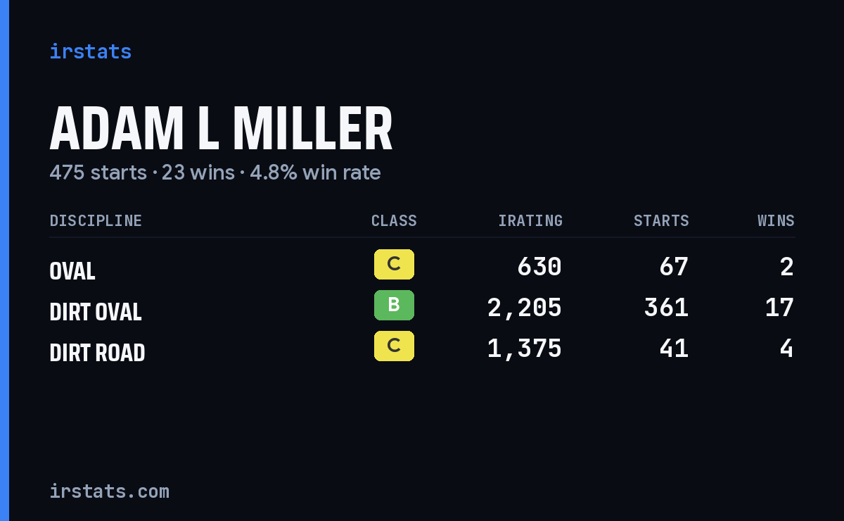 Adam L Miller iRacing stats card