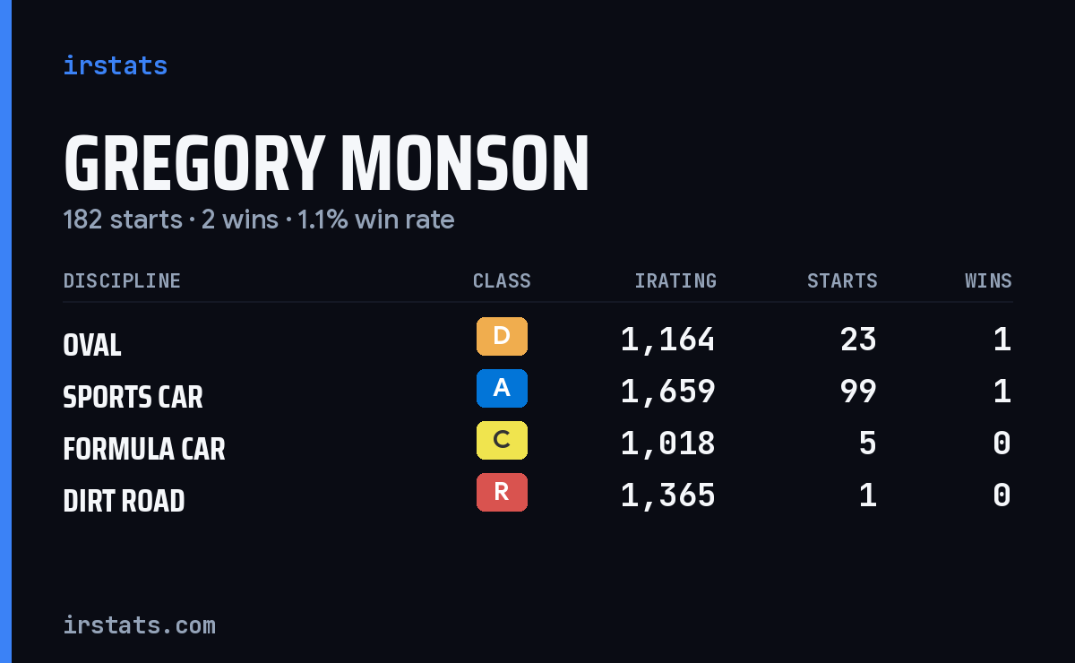 Gregory Monson iRacing stats card