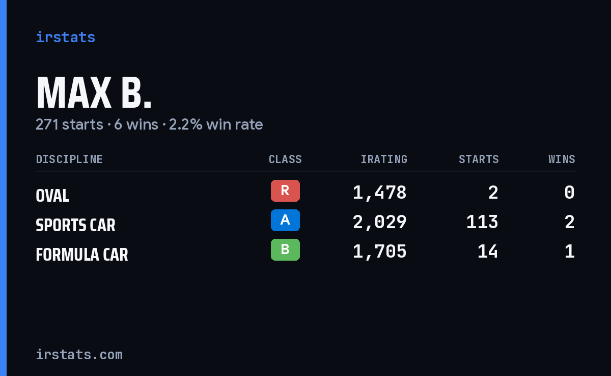 Loading... iRacing stats card