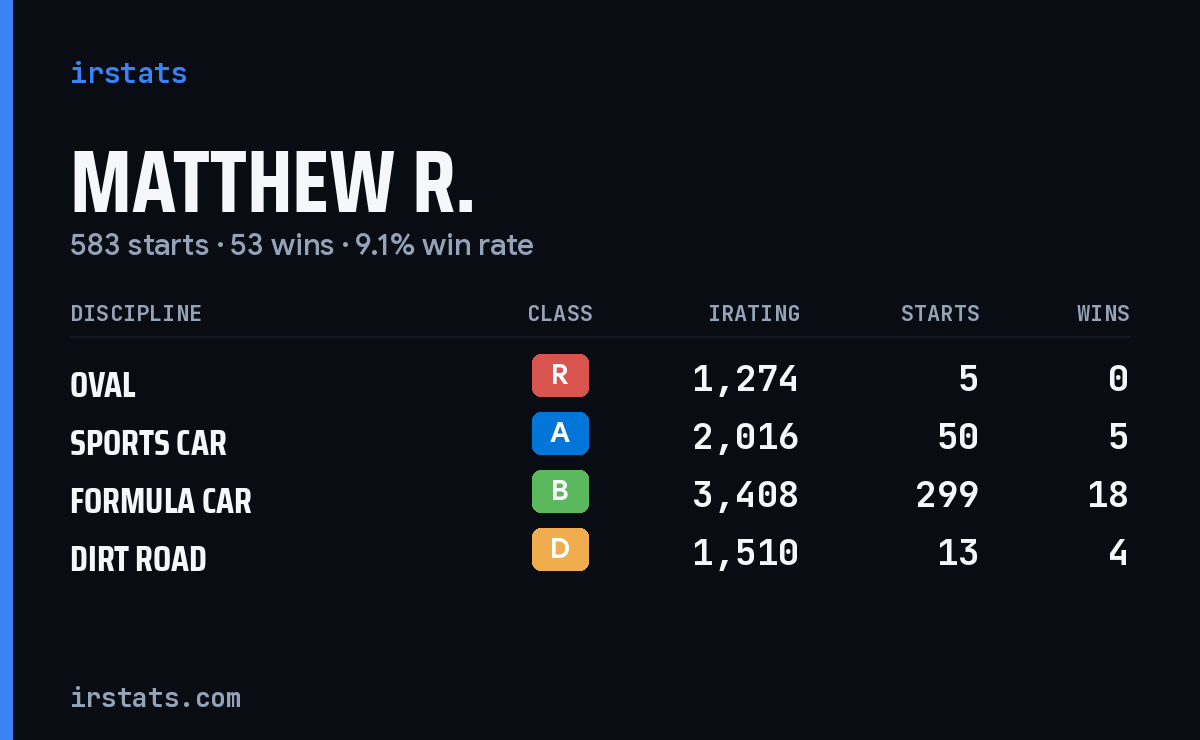 Loading... iRacing stats card