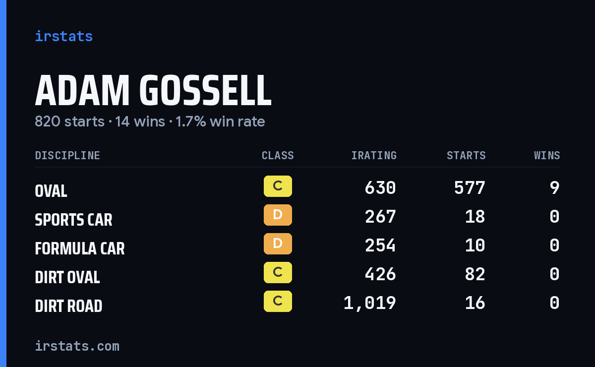 Loading... iRacing stats card