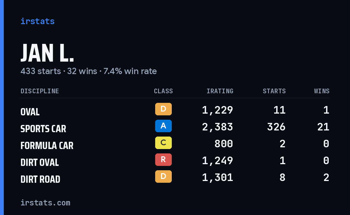 Loading... iRacing stats card