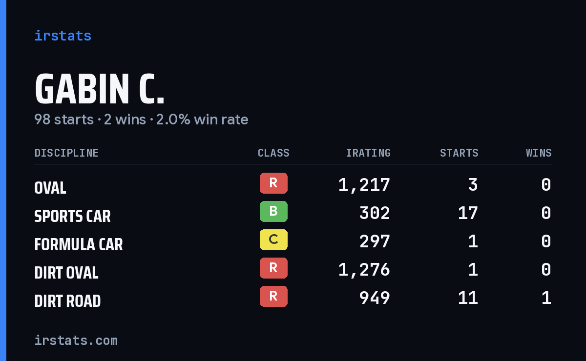 Loading... iRacing stats card