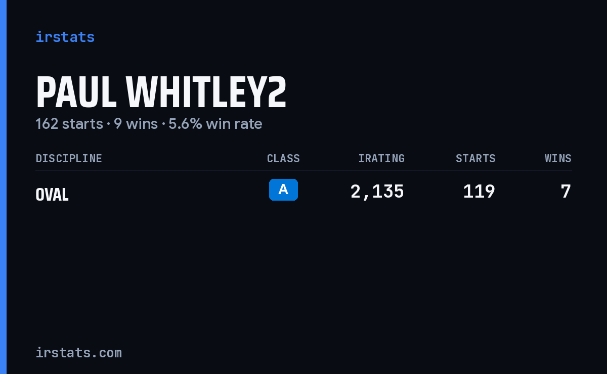 Paul Whitley2 iRacing stats card