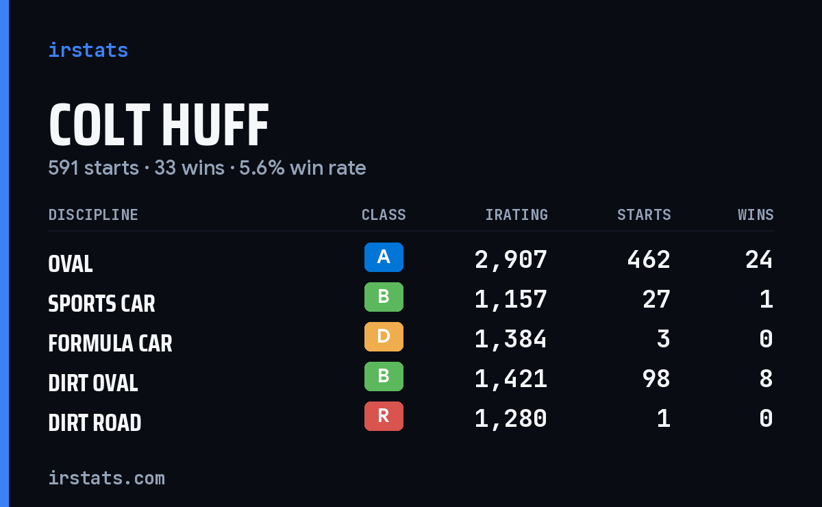Colt Huff iRacing stats card