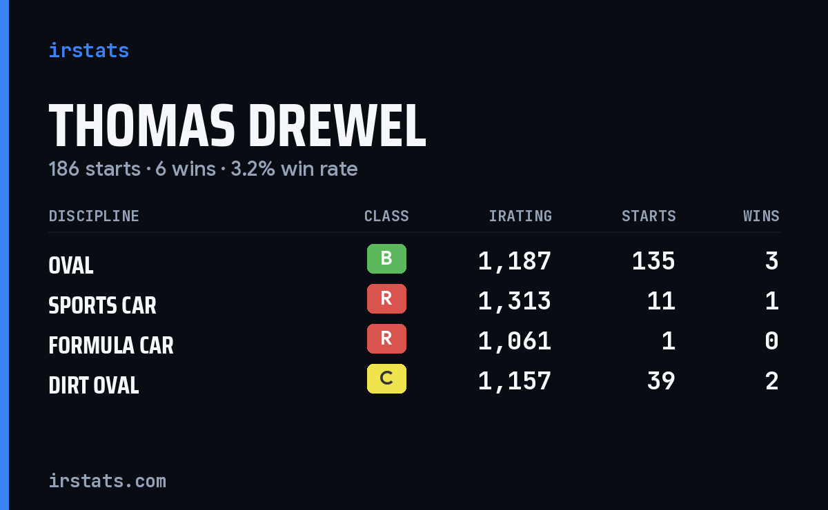 Thomas Drewel iRacing stats card