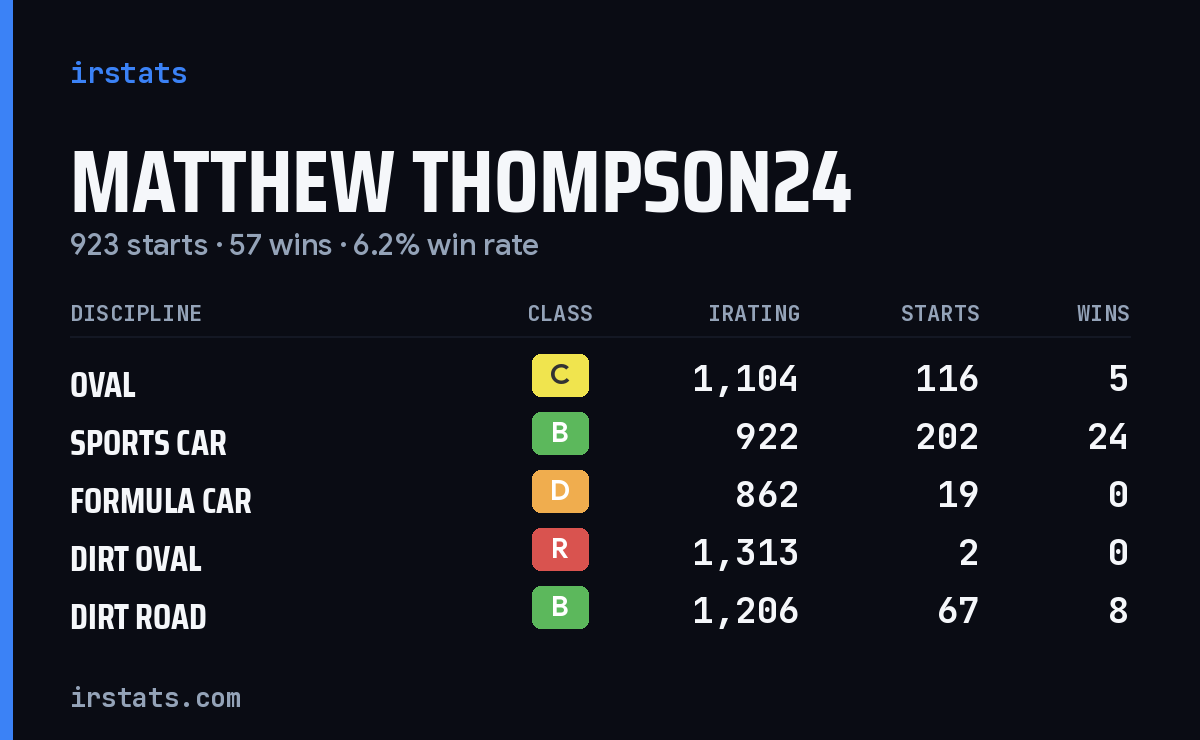 Matthew Thompson24 iRacing stats card