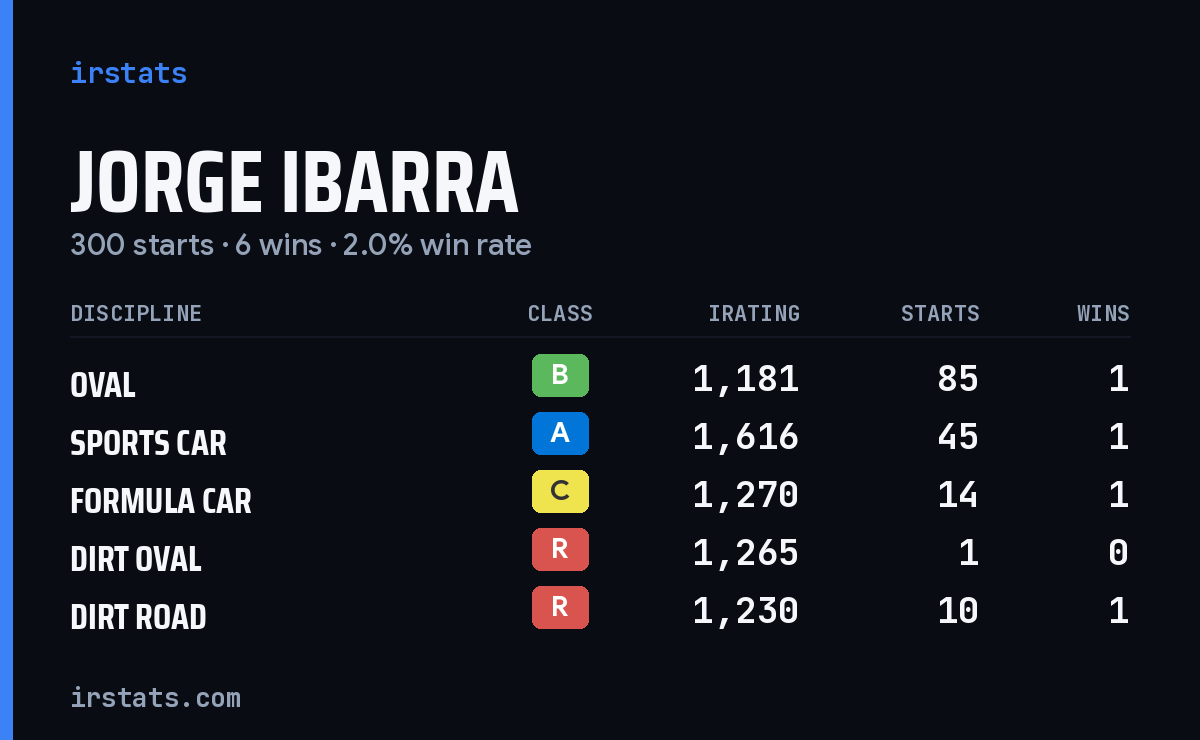 Jorge Ibarra iRacing stats card