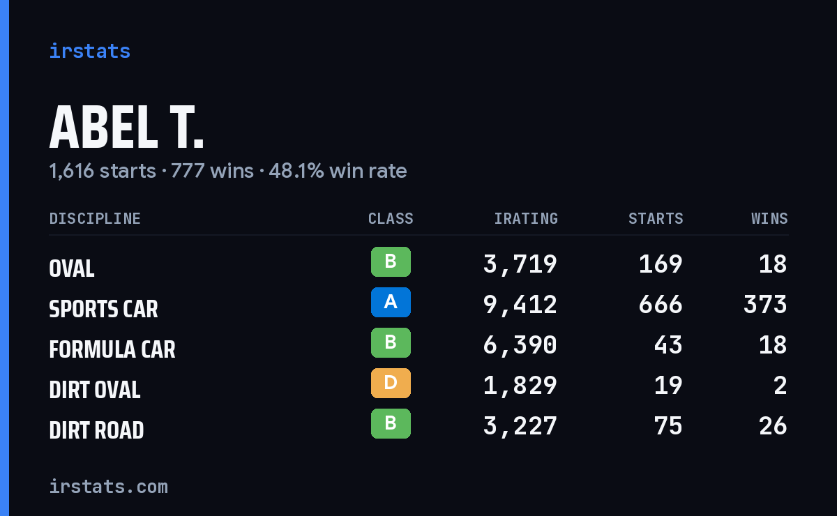 Loading... iRacing stats card