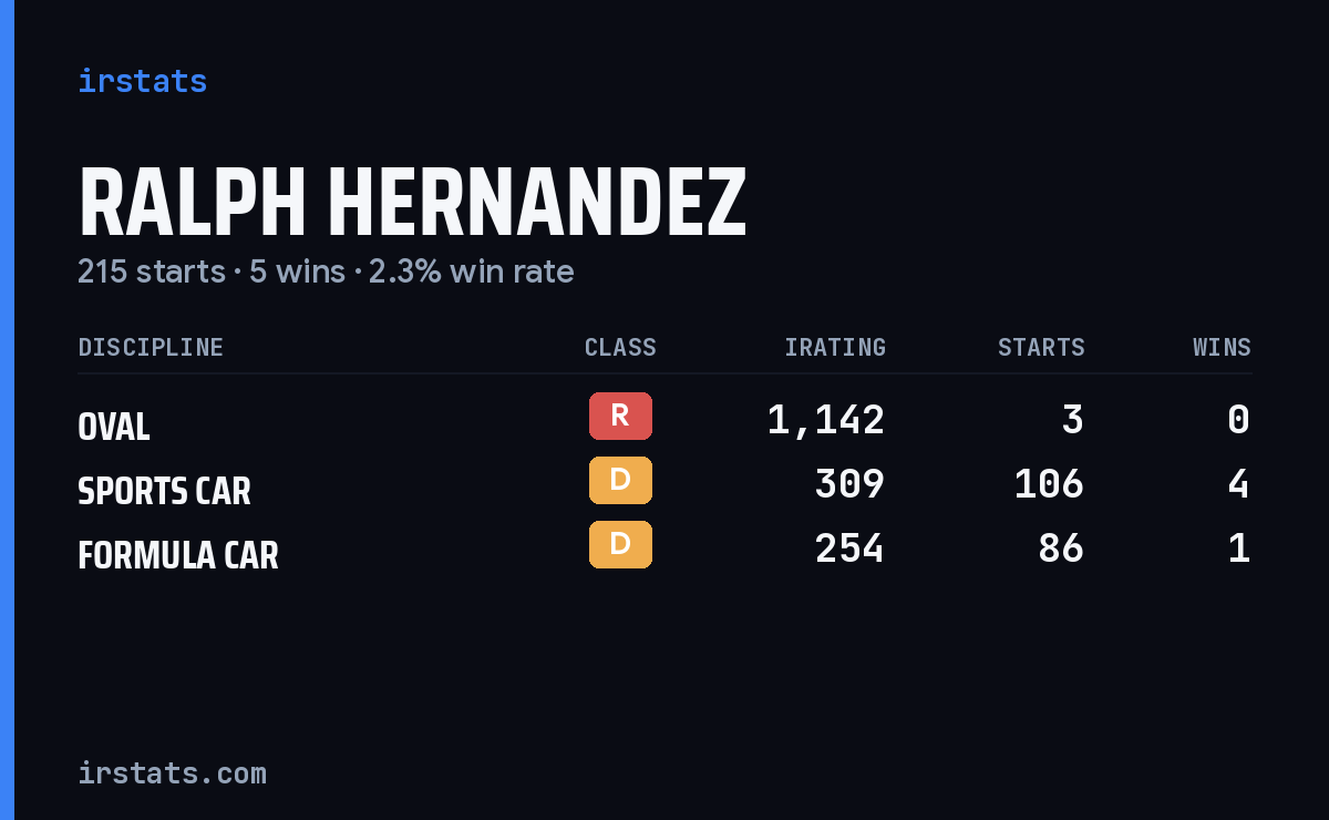 Ralph Hernandez iRacing stats card