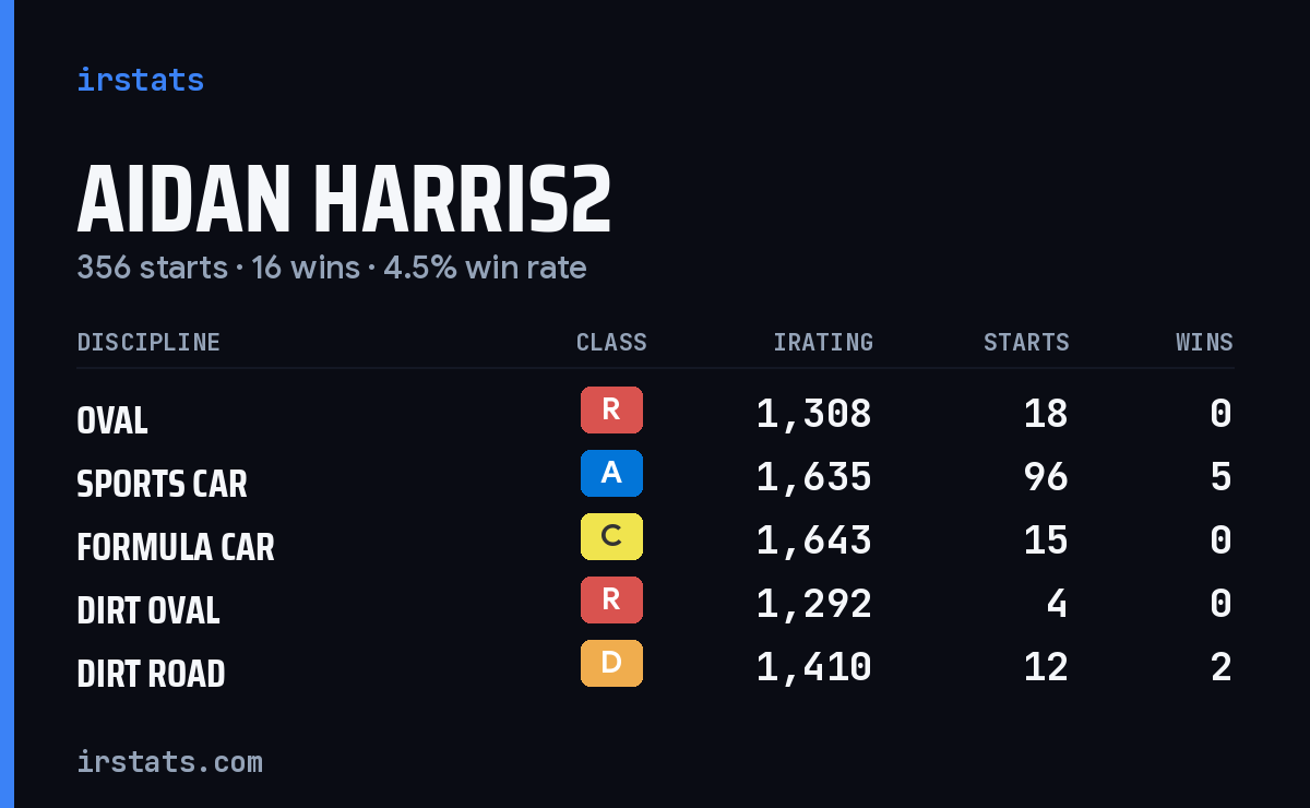 Loading... iRacing stats card