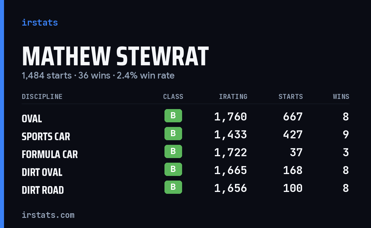 Mathew Stewrat iRacing stats card