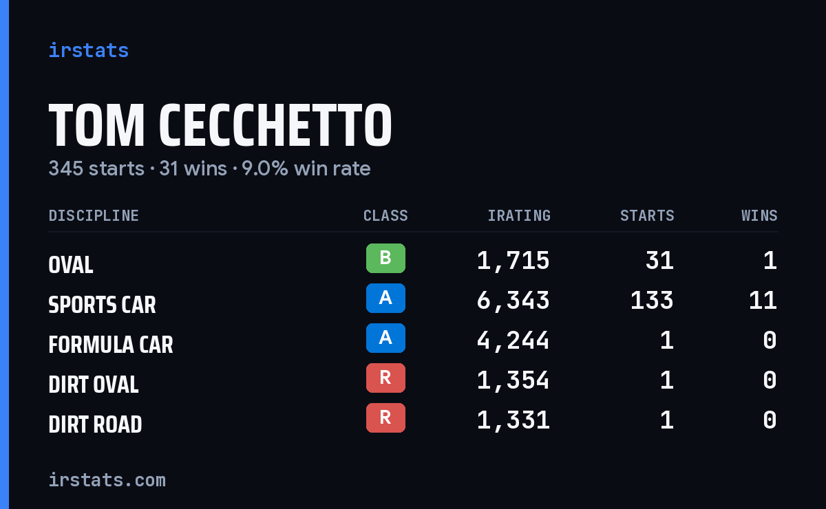 Loading... iRacing stats card