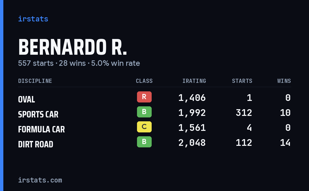 Loading... iRacing stats card