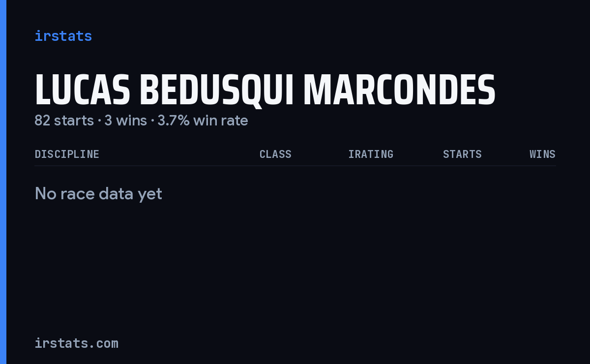 Lucas Bedusqui Marcondes iRacing stats card