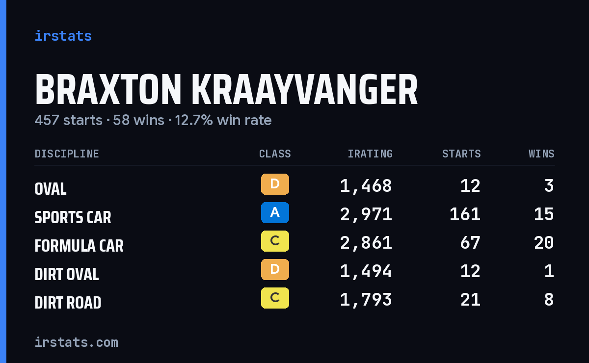 Loading... iRacing stats card
