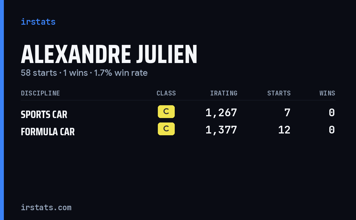 Alexandre Julien iRacing stats card