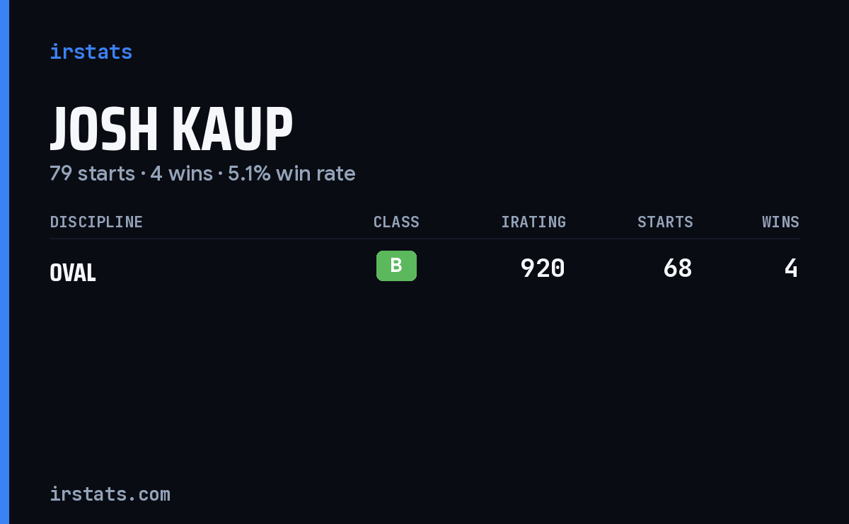 Josh Kaup iRacing stats card
