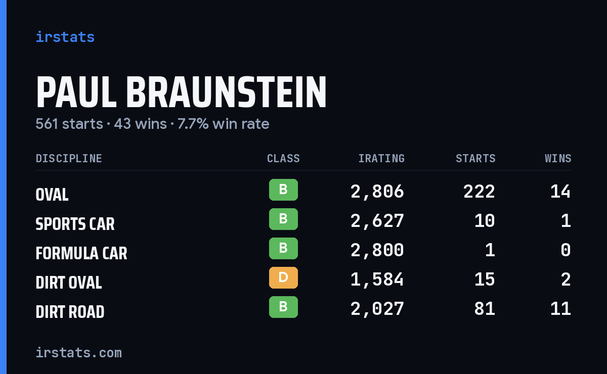 Paul Braunstein iRacing stats card