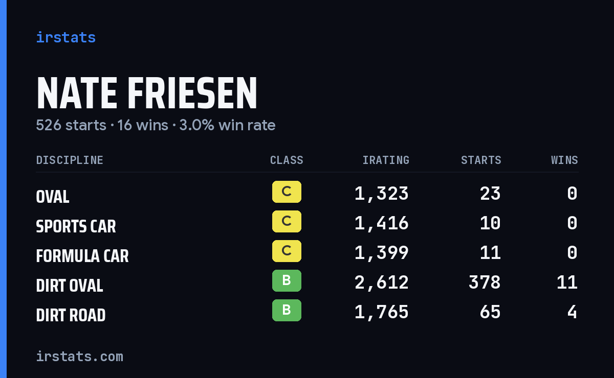 Nate Friesen iRacing stats card