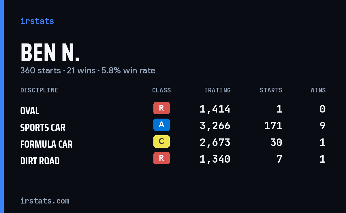 Loading... iRacing stats card