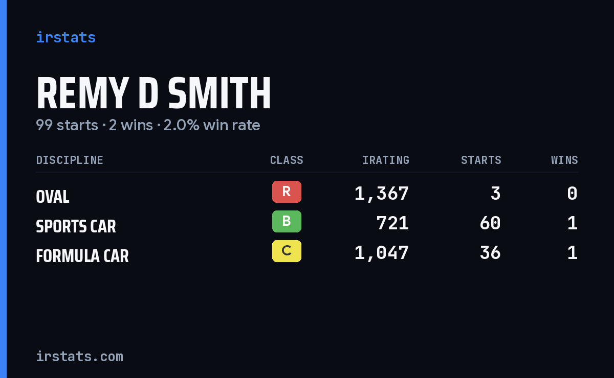 Loading... iRacing stats card
