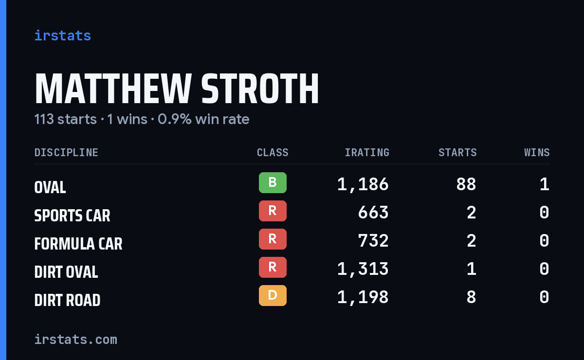 Loading... iRacing stats card