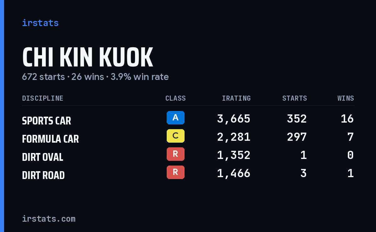 Chi Kin Kuok iRacing stats card