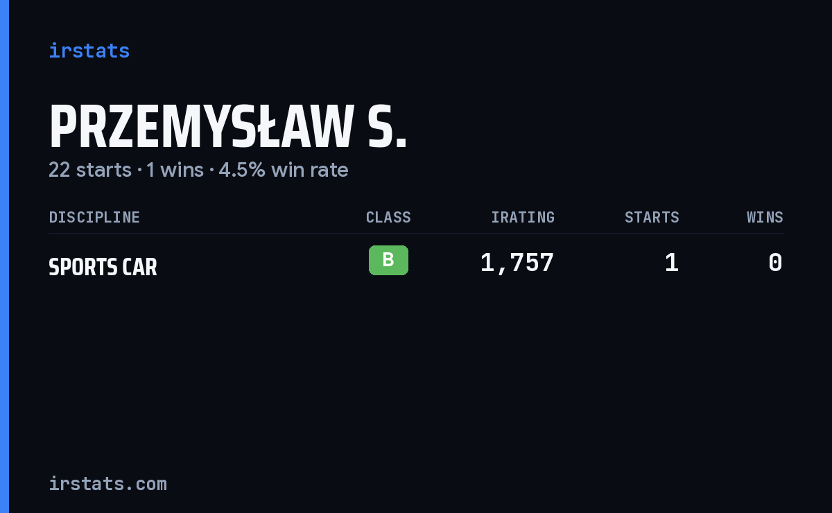 Przemysław S. iRacing stats card