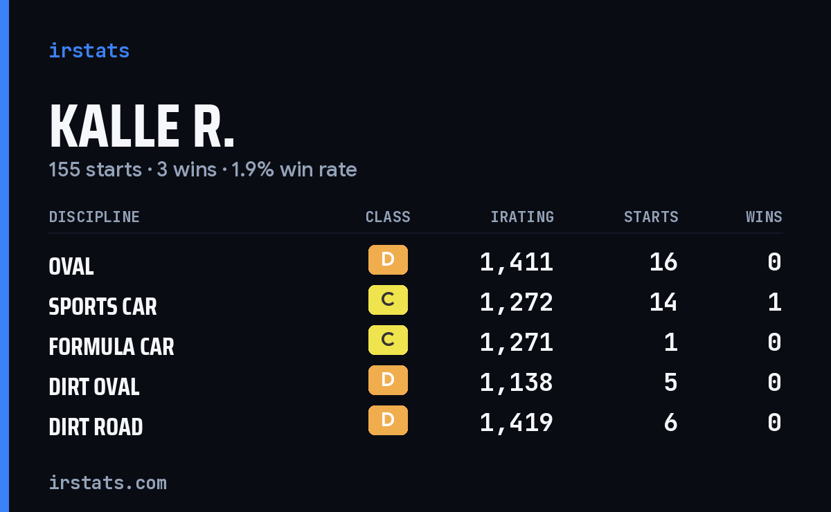 Loading... iRacing stats card