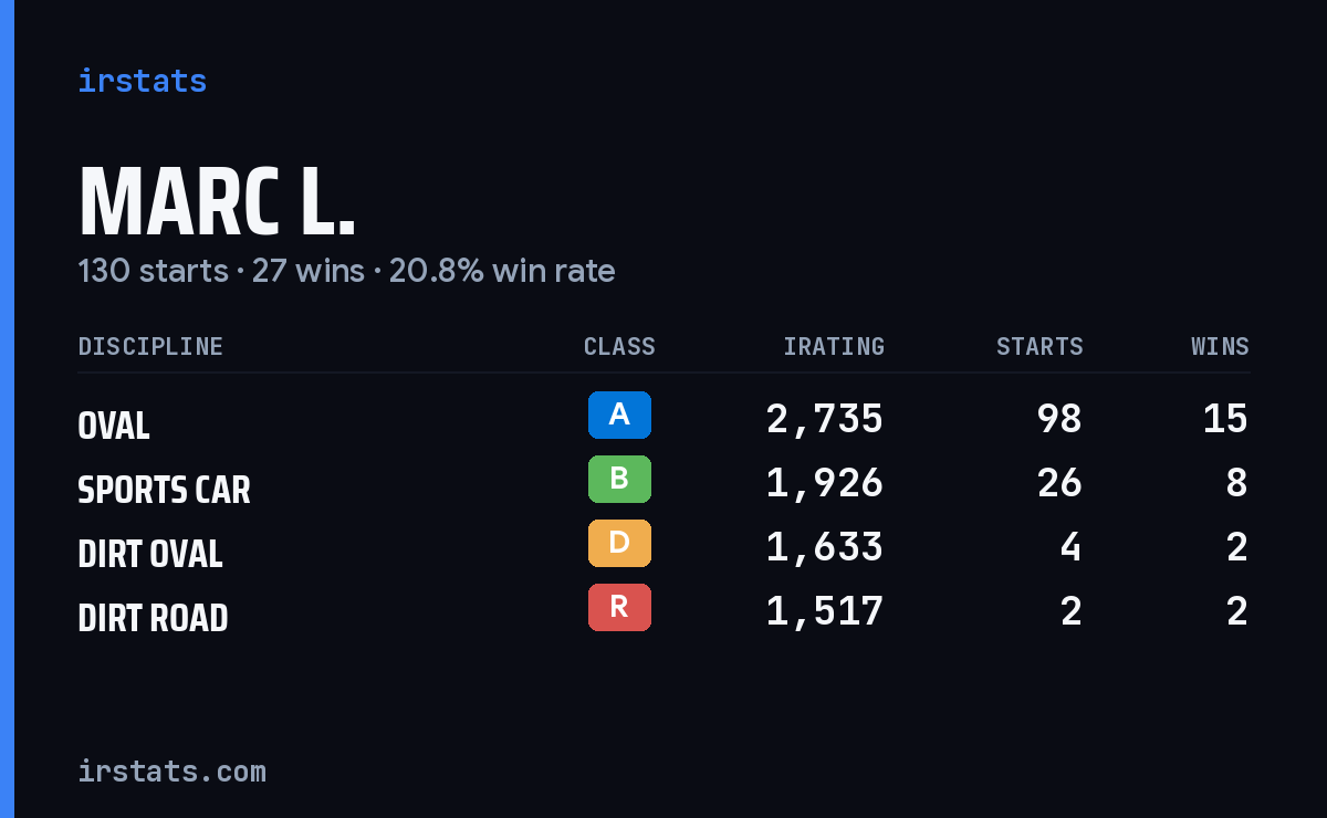 Loading... iRacing stats card
