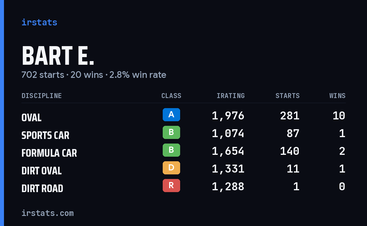 Loading... iRacing stats card