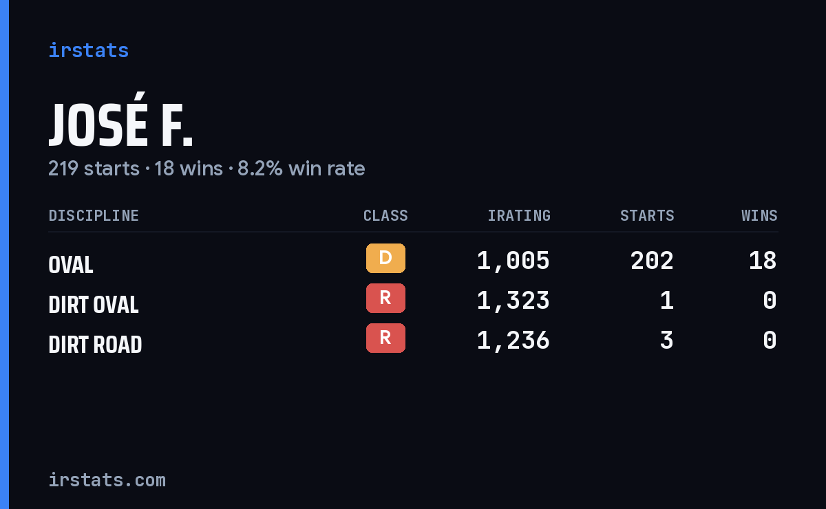 Loading... iRacing stats card