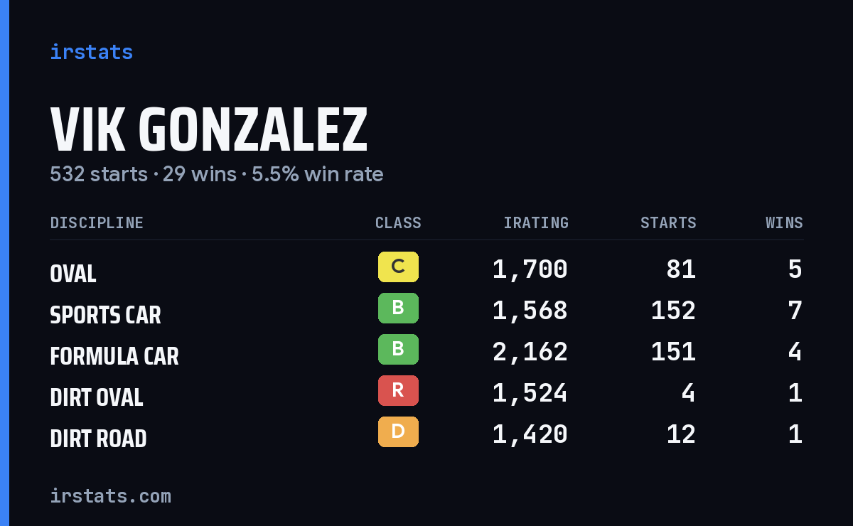 Loading... iRacing stats card