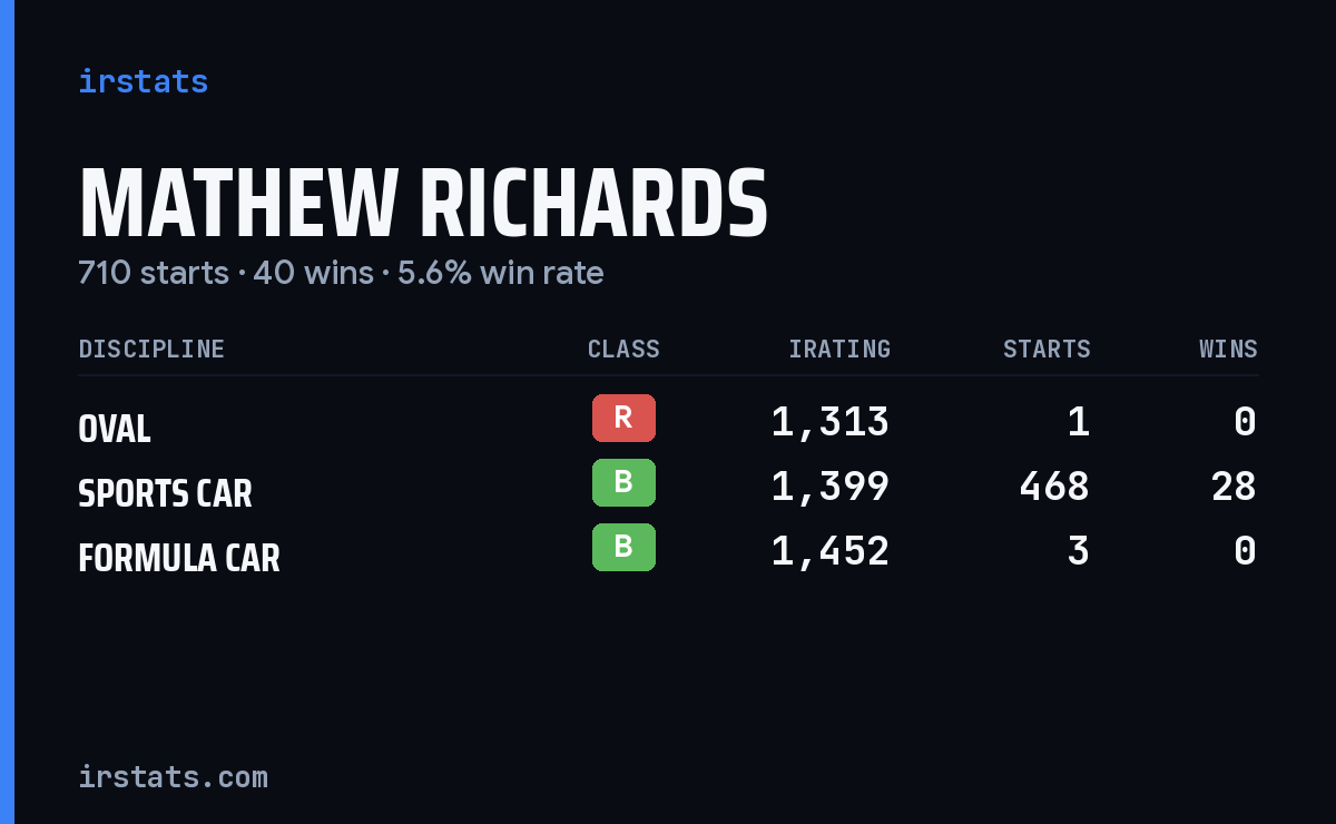 Loading... iRacing stats card