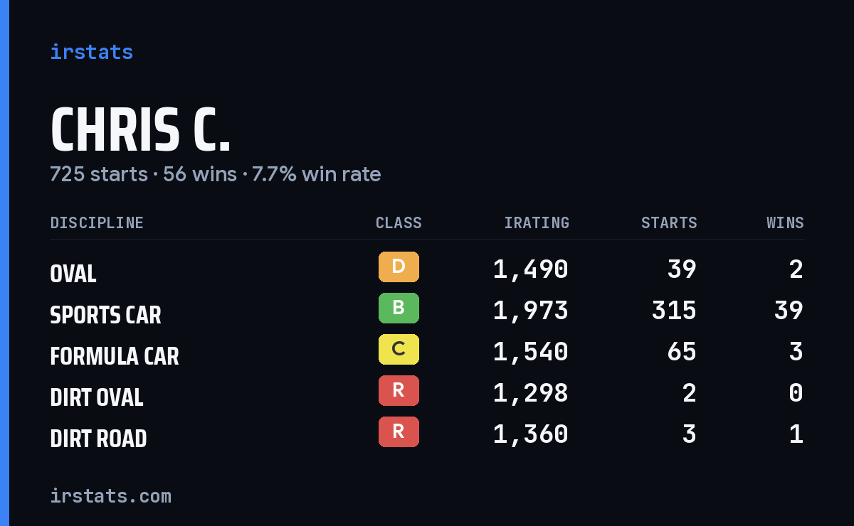 Loading... iRacing stats card