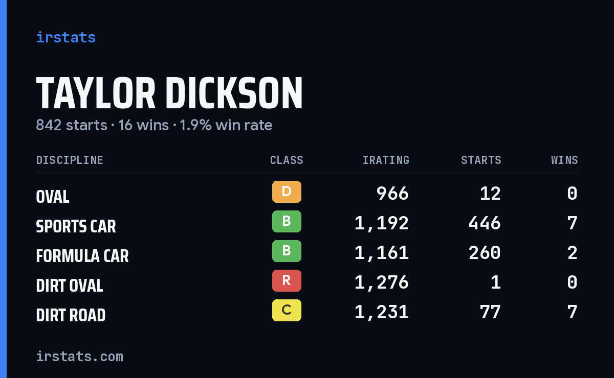 Loading... iRacing stats card