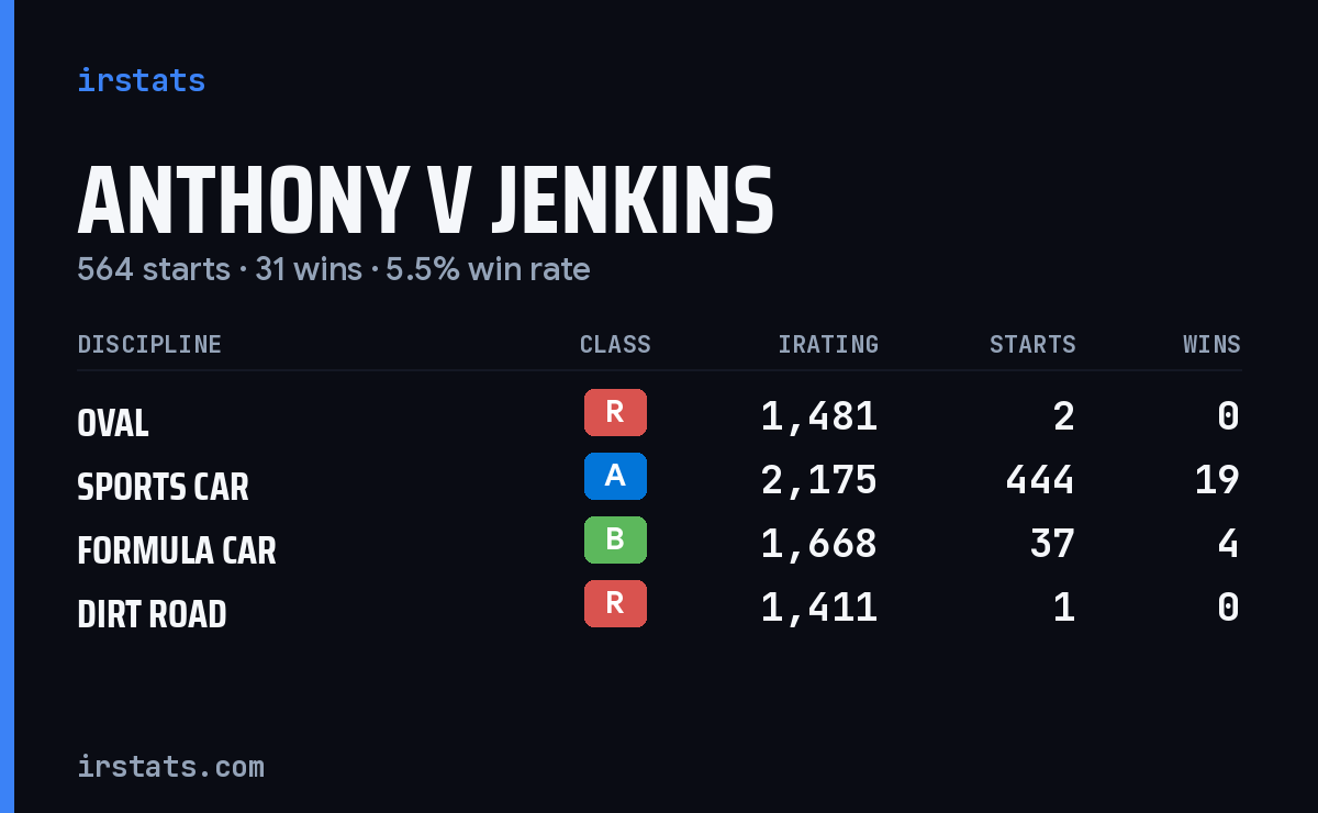 Loading... iRacing stats card