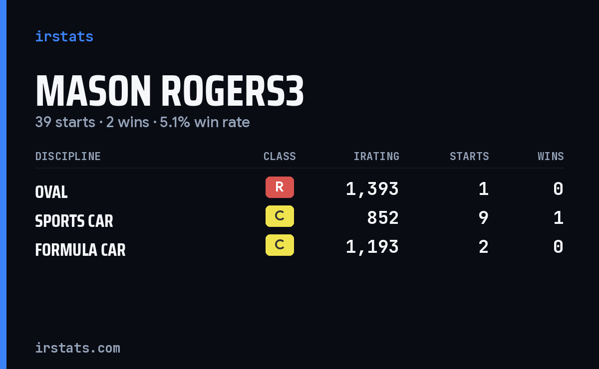 Loading... iRacing stats card