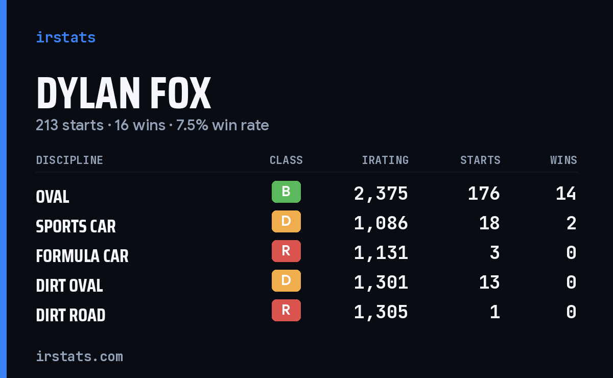 Loading... iRacing stats card