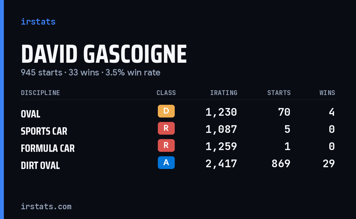 Loading... iRacing stats card