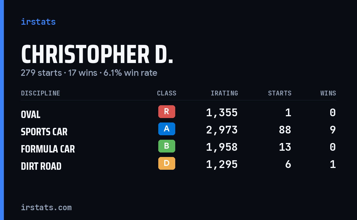 Loading... iRacing stats card