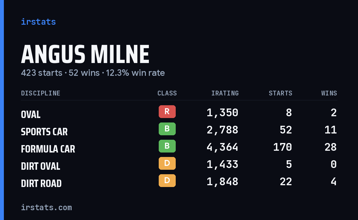 Loading... iRacing stats card