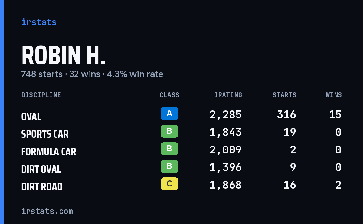 Loading... iRacing stats card
