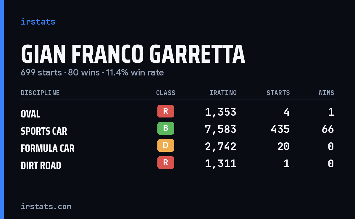 Loading... iRacing stats card